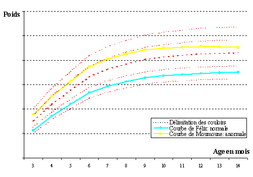 Exemple de courbes de poids suivant ou non les couloirs