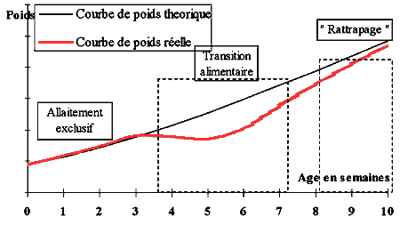 [Transition alimentaire mal supportée]