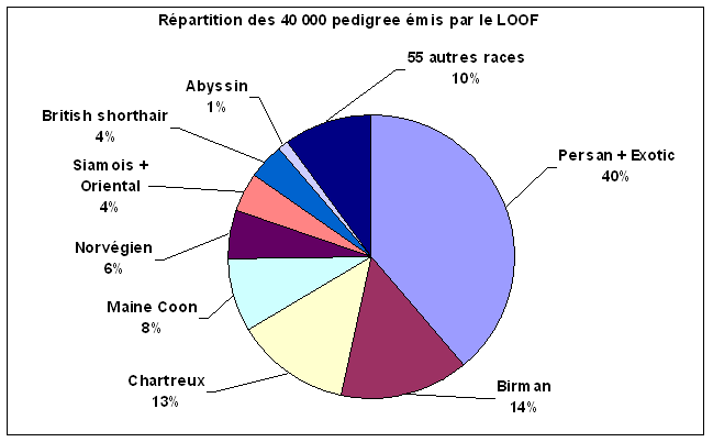 [répartition des pedigree par race de 2001 à +/- avril 2004]